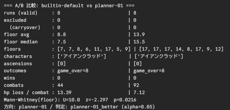 A/B評価レポートのターミナル出力。builtin-default 対 planner-01 で、被ダメージ/戦闘が 13.39→7.12、到達フロア中央値が 7.5→15.5、Mann-Whitney 検定 p=0.0216 で planner-01 が有意に上回る