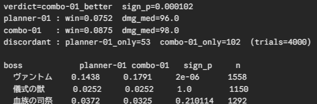 シミュレータarenaの判定出力。planner-01対combo-01を4000ペア対戦させ、verdict=combo-01_better（sign_p=0.000102）。撃破率はplanner-01が0.0752に対しcombo-01が0.0875。割れたペアはplanner-01のみ53・combo-01のみ102。ボス別ではヴァントムが0.1438→0.1791（sign_p=2e-06）、儀式の獣は0.0252で同値、血族の司祭は0.0372→0.0325（sign_p=0.21）